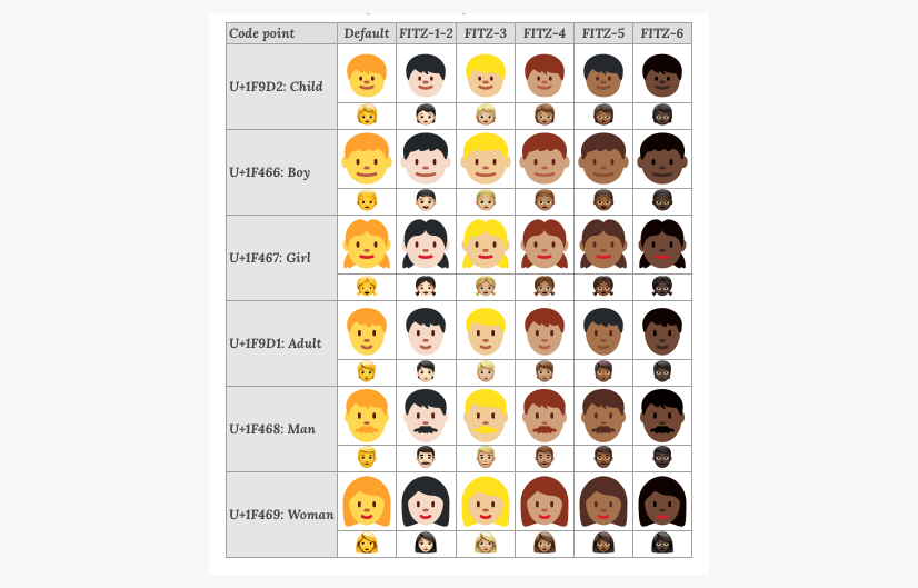 title: Twitter 和 Apple 的不同肤色的 emoji 设计 alt:Twitter和Apple的不同肤色的emoji设计